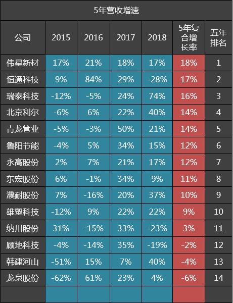 伟星新材行业占有率,伟星新材500强企业排名