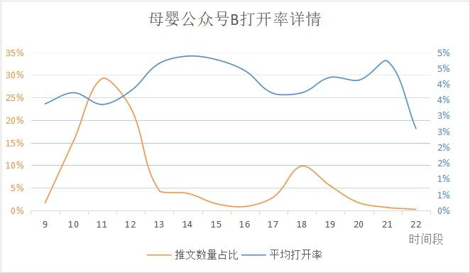 微信公众号什么时间发文最佳,如何查看微信公众号最佳发文时间