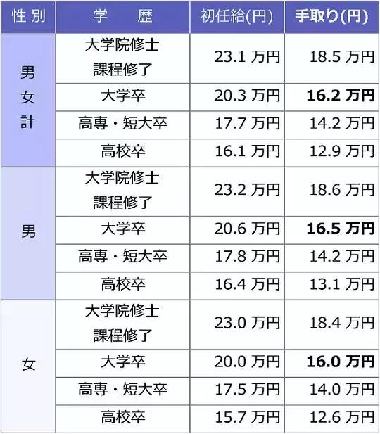 日本一天工资真的很高吗,真实的日本工资待遇
