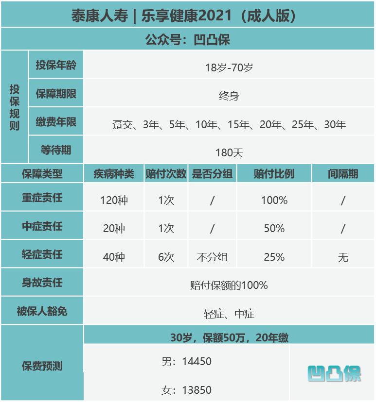 【凹凸评测】泰康人寿|乐享健康2021成人版:保障退步了?不足6个