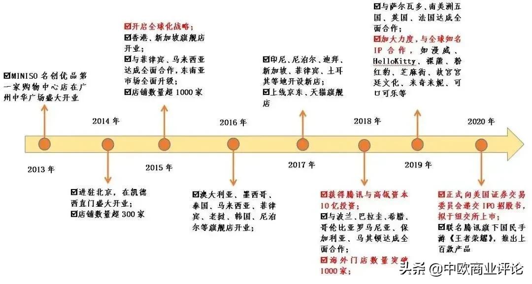 这个开了2000多家的“平价10元店”，上市只用了7年