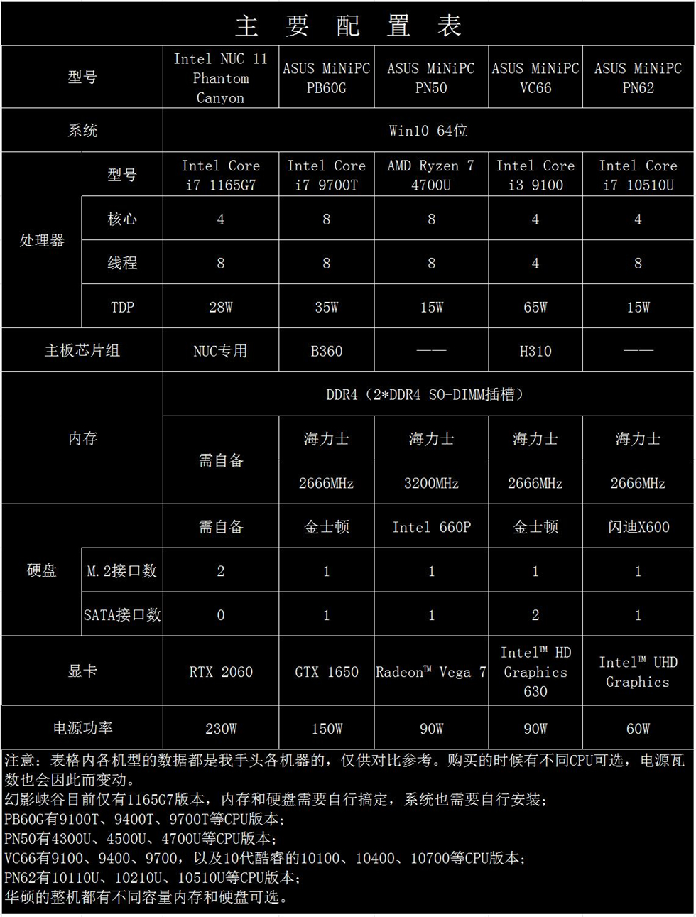 矿潮火热没显卡？桌面空间不够？5款迷你主机和NUC解君忧