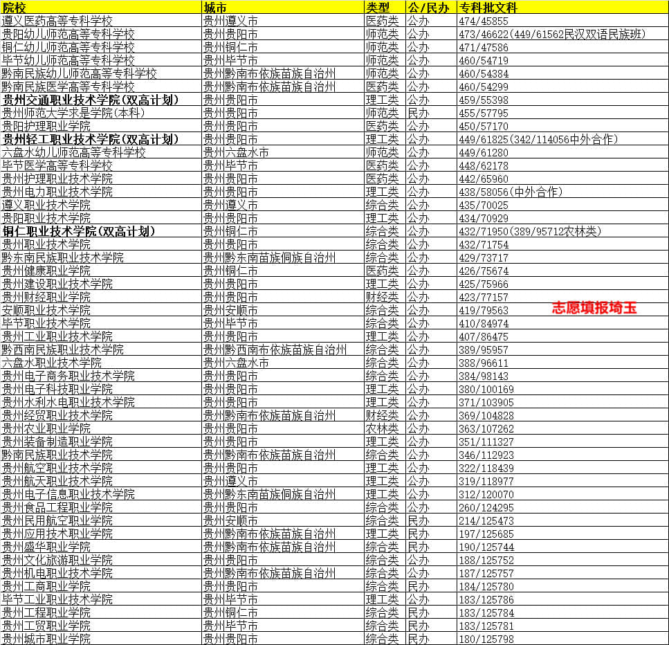 2021年贵州高考专科批,文科录取最低分/最低位次排名