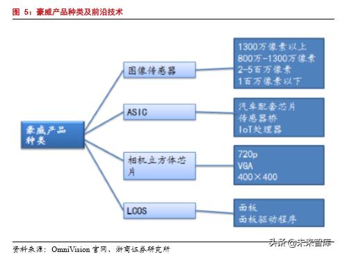 韦尔股份在半导体芯片的地位,半导体行业深度分析