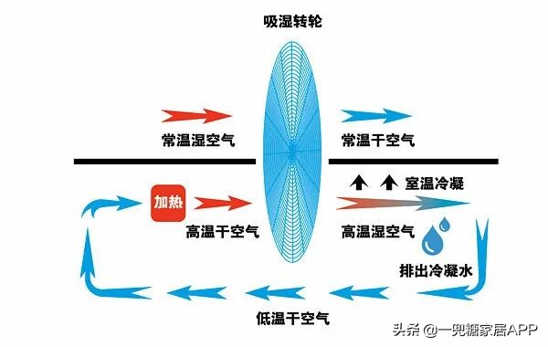 除湿机如何挑选,南方回南天抽湿机怎么选