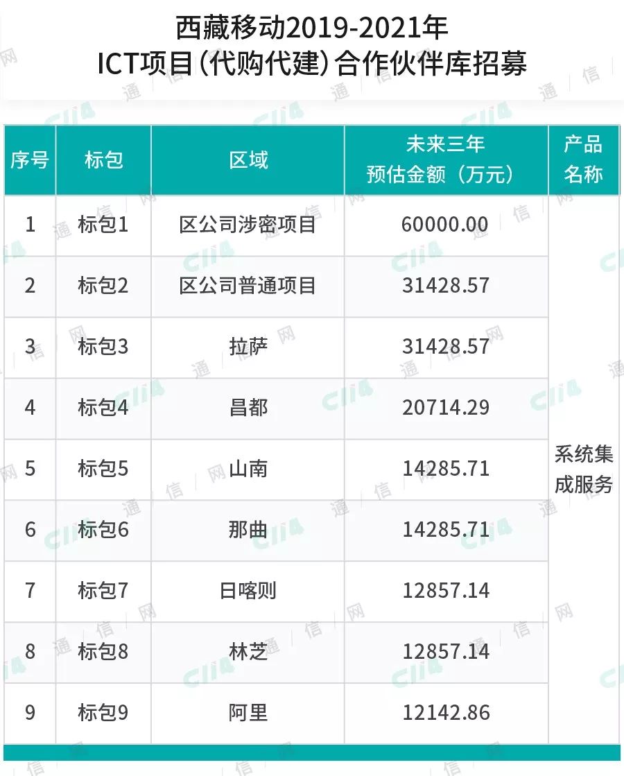 21亿元!*藏西**移动重金招募代购代建合作伙伴