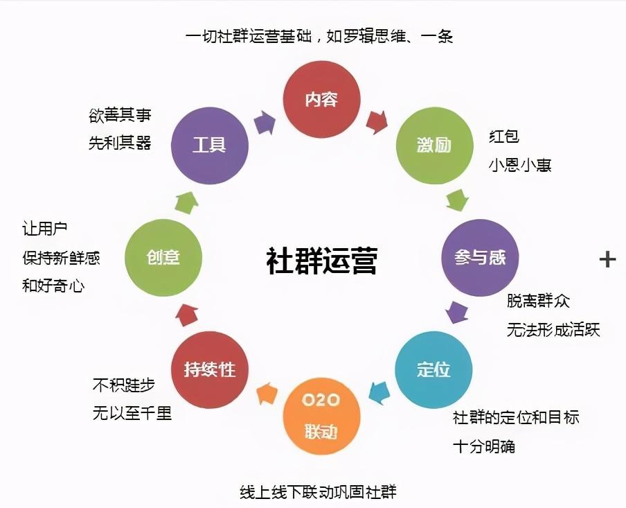 五大社群运营,团购社群运营方法技巧与案例