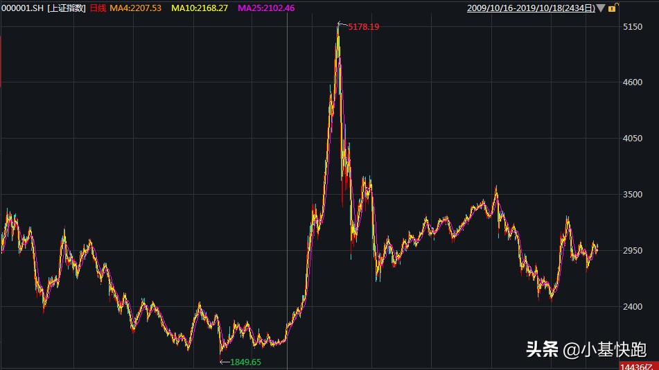 a股3000点到5000点股价涨几倍,近十年a股历史上的单日大涨