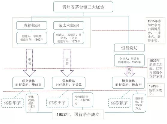 三大烧坊与茅台酒的关系,茅台镇三大烧坊酒现状