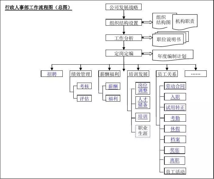 人力资源及行政管理制度,全套人力资源行政管理表格