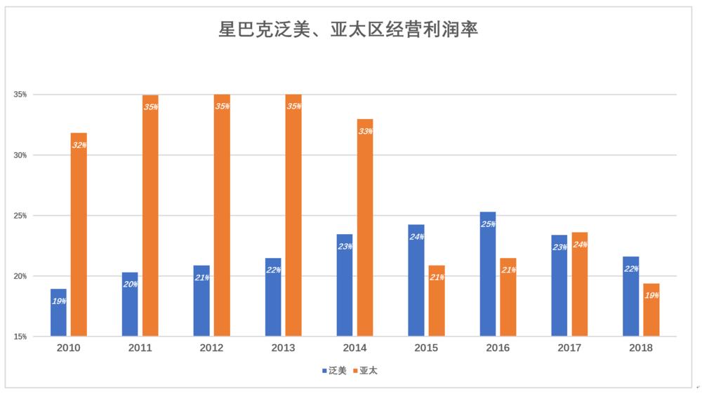 星巴克未必能赢在中国