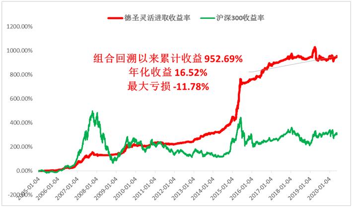 德圣灵活进取业绩展示：长期超额收益优异