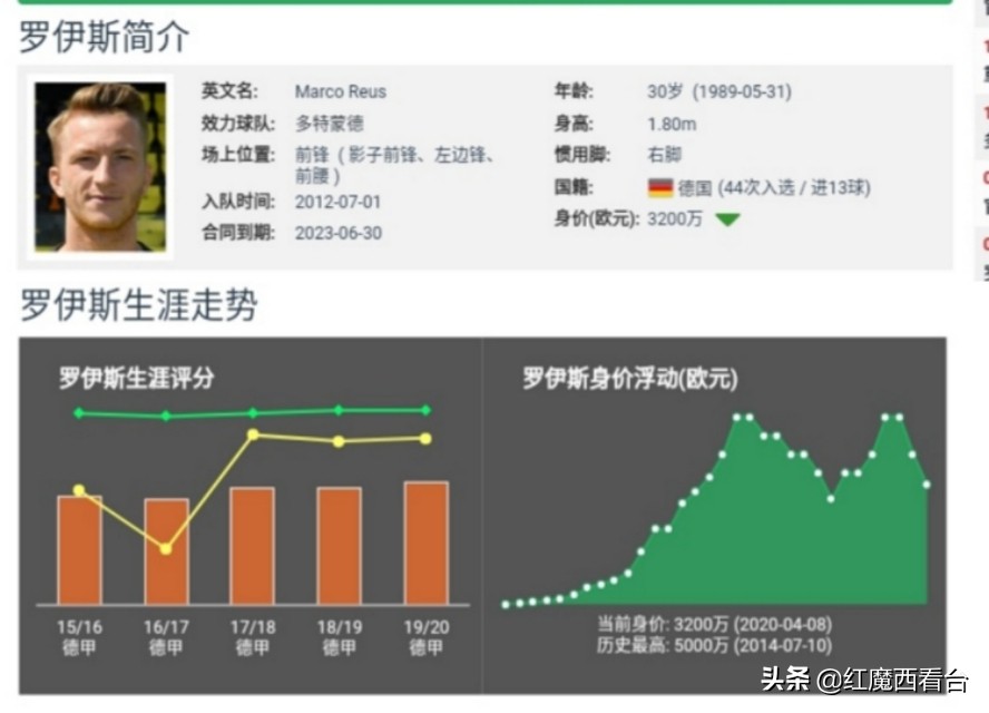 深度：小火箭罗伊斯的一生、不亚于AC米兰的巴雷西，忠诚写进血液