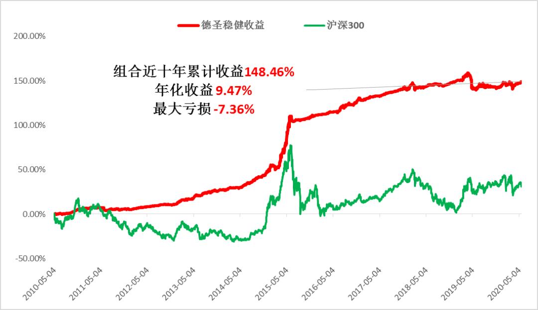 德圣稳健收益业绩展示：长期业绩稳健增长