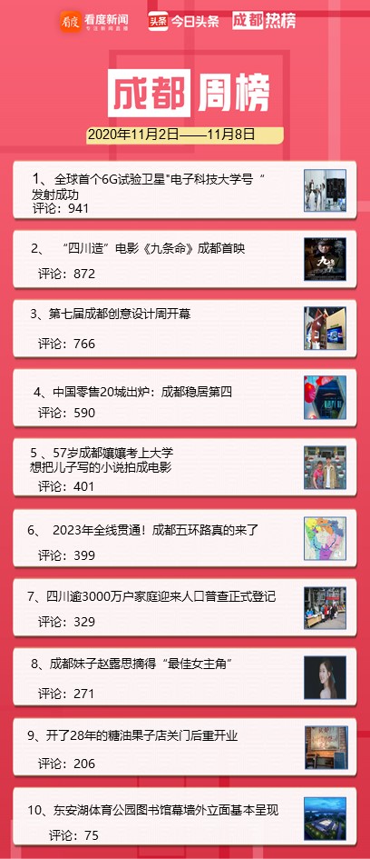 成都周榜：全球首个6G试验卫星电子科技大学号发射成功