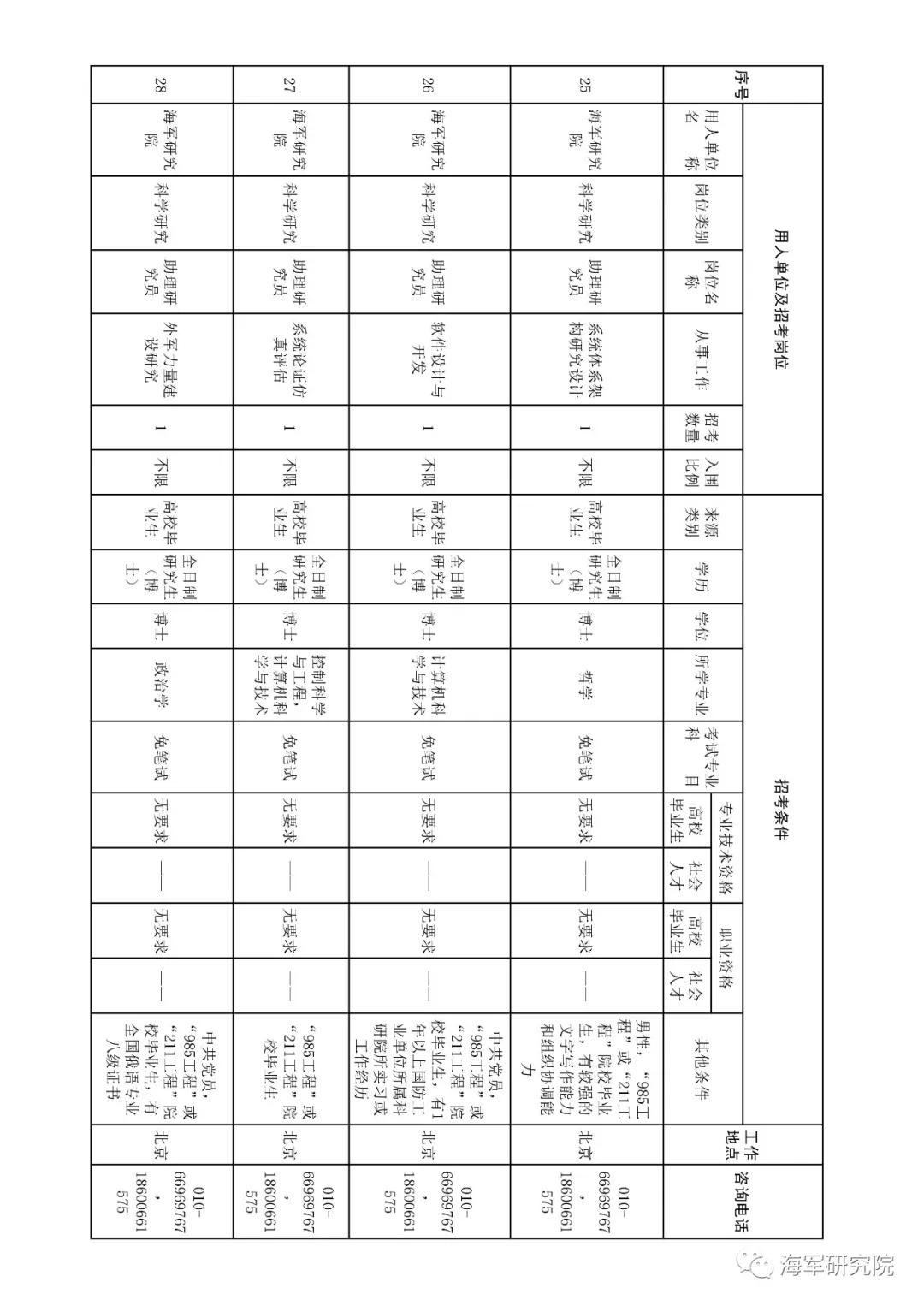 2020年军队文职技能招聘职位表,2018军队文职招聘中级专业技术岗