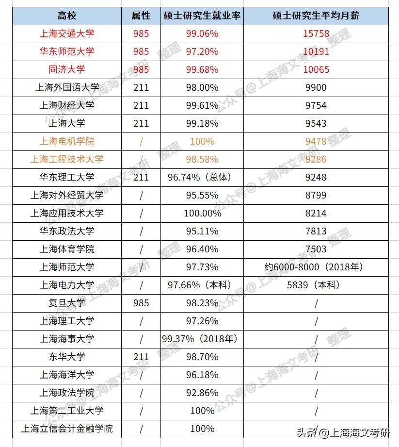 上海交大研究生到华为年薪多少,上海交大硕士就业薪资