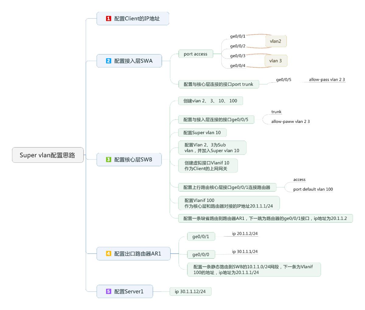 ensp三层交换机vlan配置教程,三层交换机vlan配置实例详解
