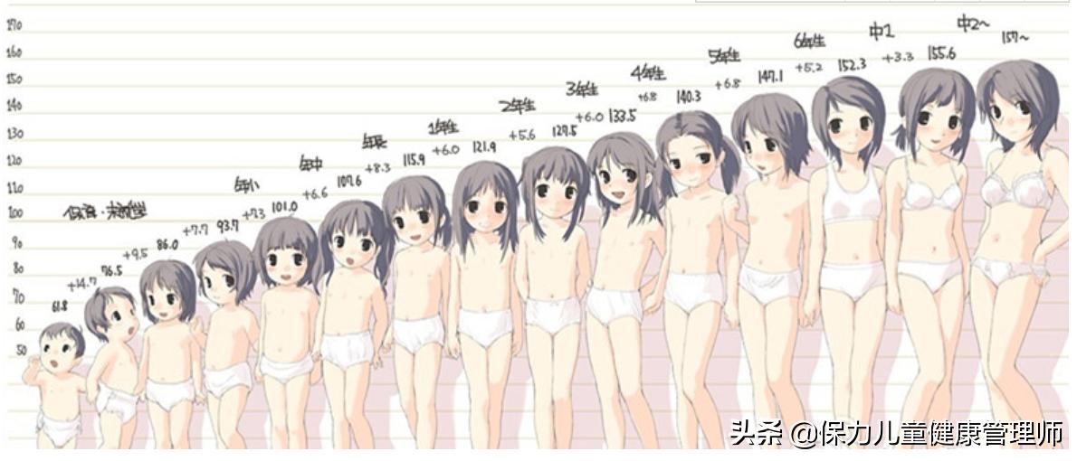 性早熟儿童越来越多，影响的不仅是身高，注意11个关键点才能预防