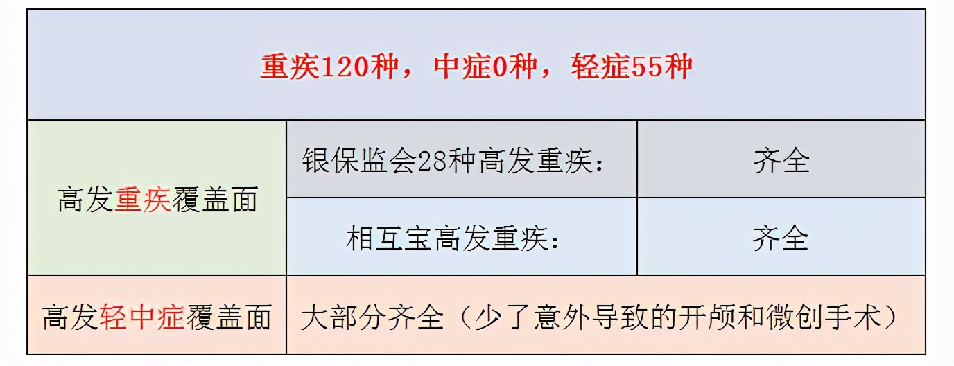 弘康人寿哆啦a保重疾险,弘康人寿哆啦a保