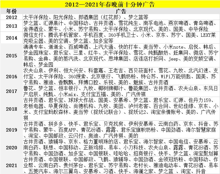 1秒240万，被争夺的春晚前10分钟划算么？