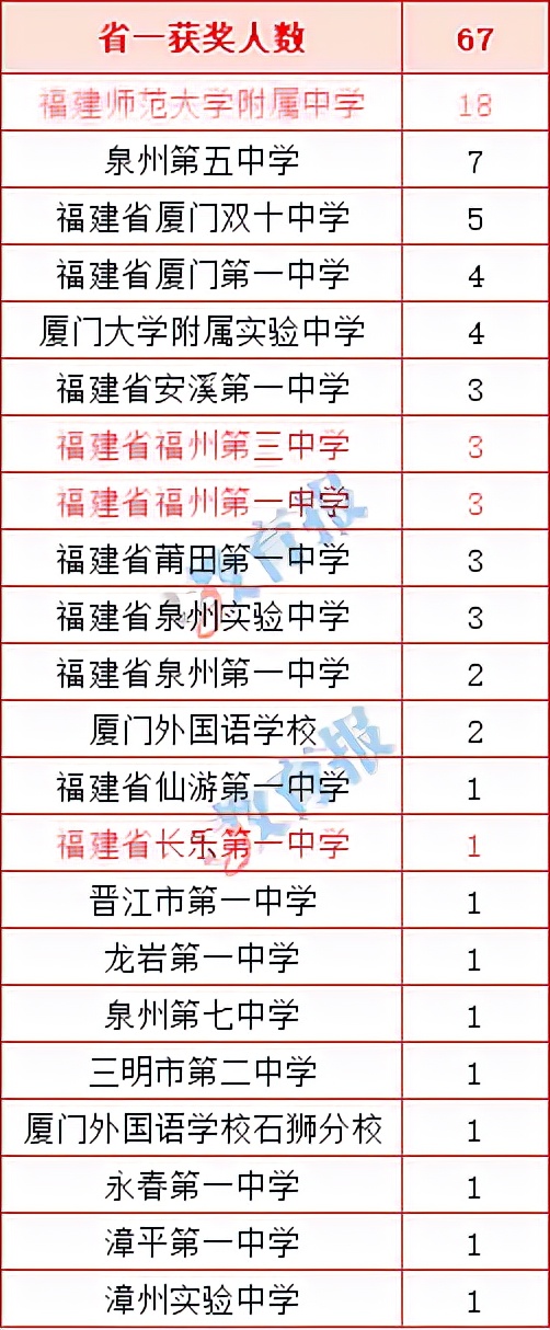 福建数学奥赛获奖名单,福建奥赛