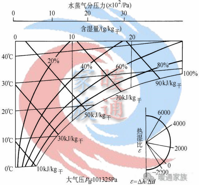 暖通焓湿图各种点的含义,暖通设计图稿真实视频
