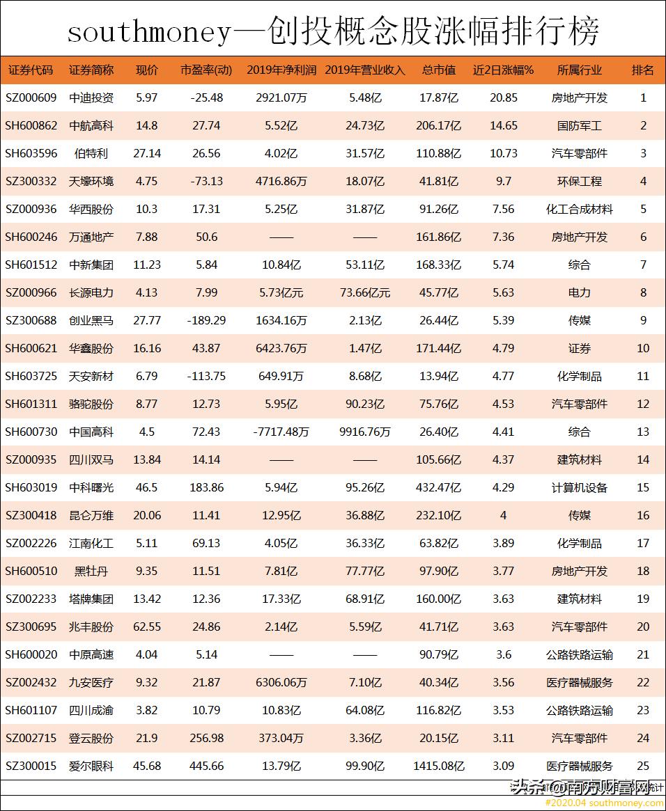 创业板主要板块概念股一览,创业板注册制概念龙头股