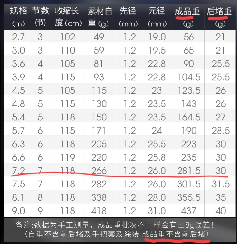 鱼竿哪些错误方法容易断竿,鱼竿问题及解决方法