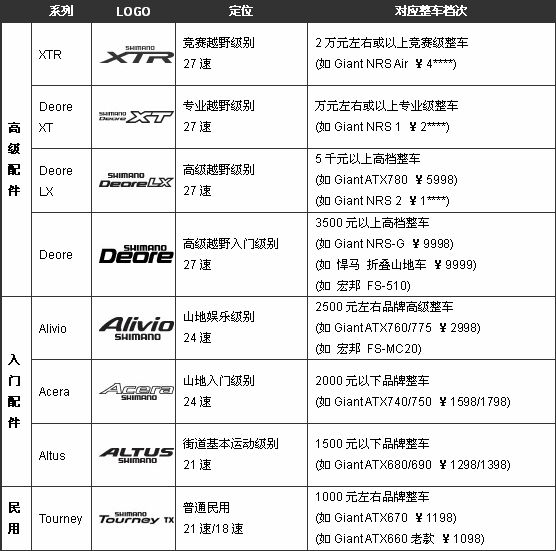 山地车什么套件耐用,山地车套件分类