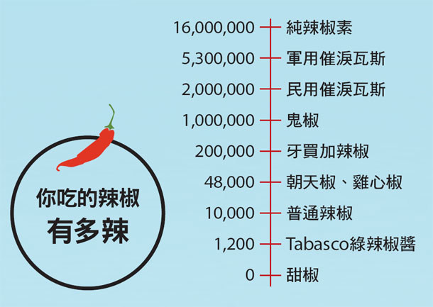吃辣的对身体的伤害有多大,吃辣有害健康