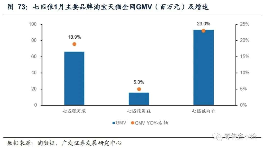 重要上市公司电商1月线上数据分析