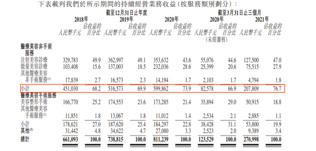 伊美尔冲刺港股背后，“整形元老”为何先对自己动刀？