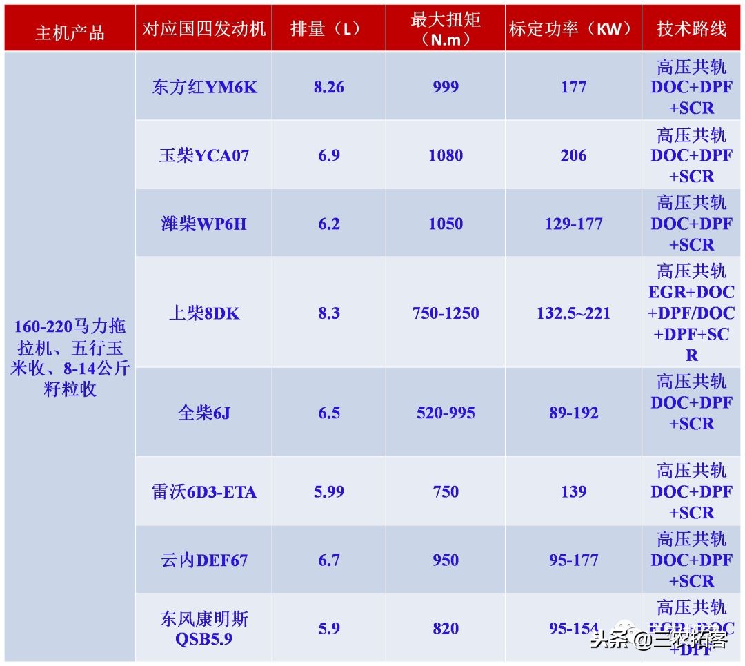 农机发动机对比,农机国三发动机和国四发动机区别