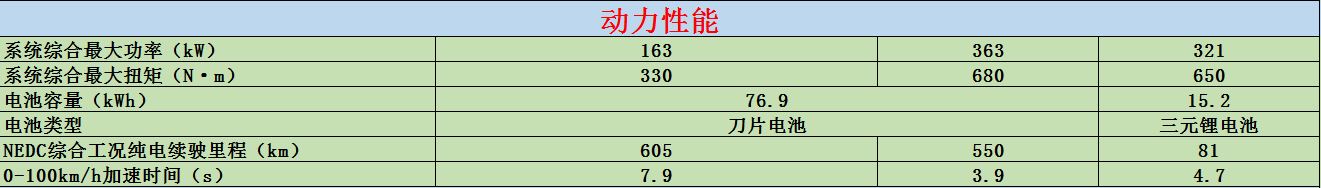 姣斾簹杩眽ev2022閰嶇疆,姣斾簹杩眽dm-i閰嶇疆閫夊瀷