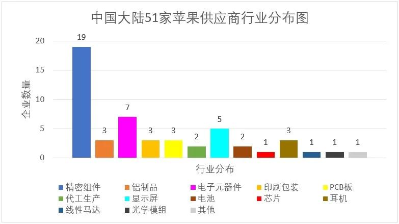 苹果供应链各省,苹果最新供应链名单公布