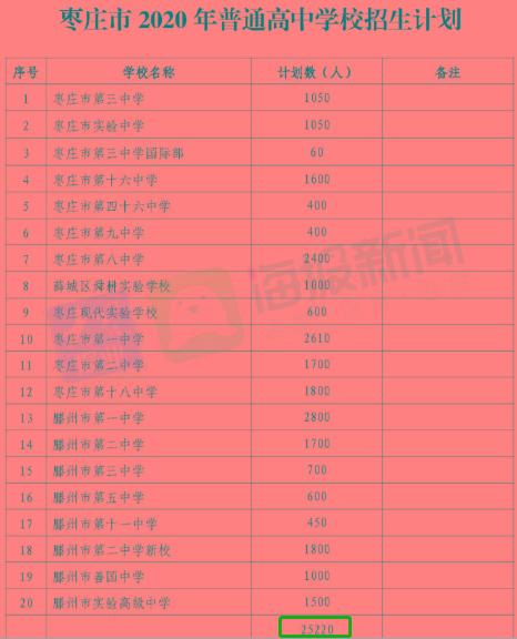 枣庄市民办高中排名,枣庄薛城区有哪些民办高中