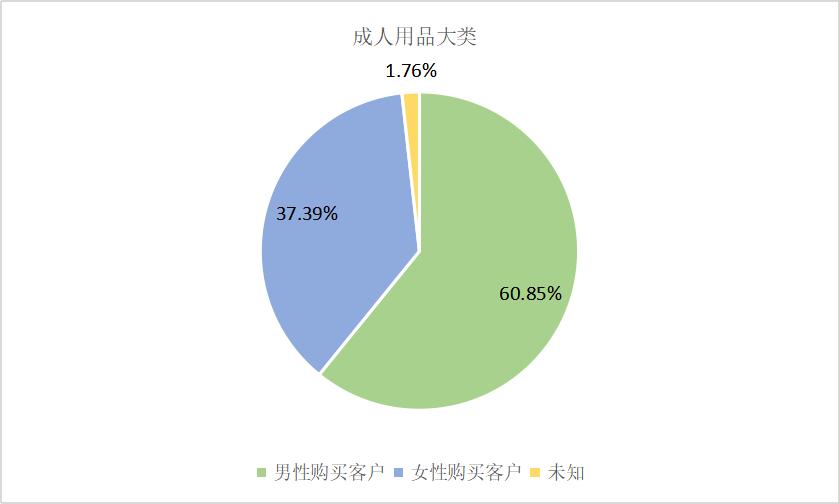 醉清风研究院丨网上的情趣用品，都被谁买走了？