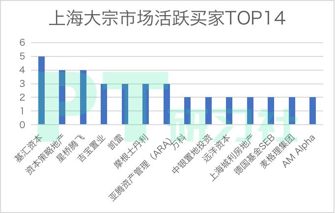 地产基金退出的秘密:卖一栋楼赚10亿,300亿外资疯狂抄底上海