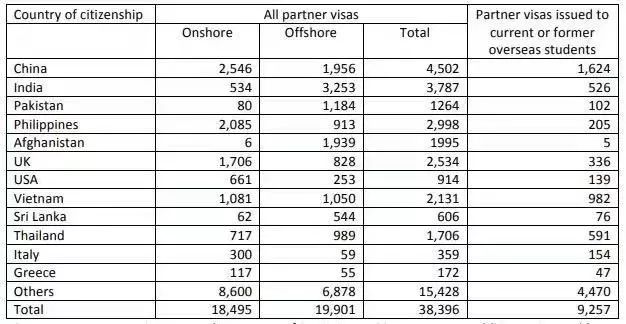 澳大利亚配偶签证（PartnerVisa）简介