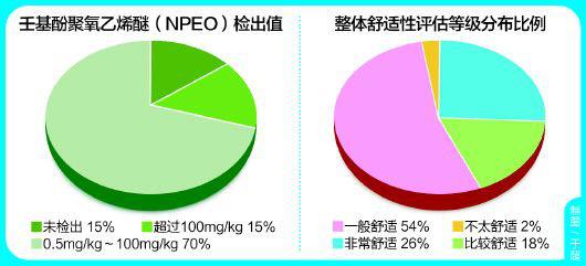 老人鞋抽检致癌物超标302倍,黑心老人鞋里查出致癌物超标302倍