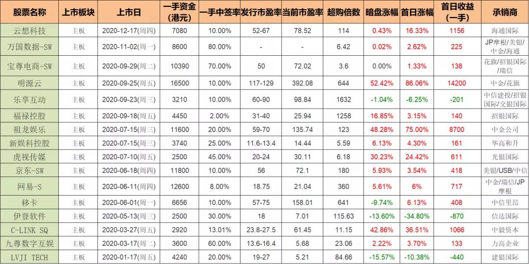2023港股打新的真实感受,港股最新打新微创分析
