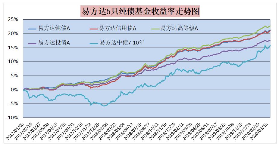易方达最牛的债券基金,易方达最好的三只可转债基金