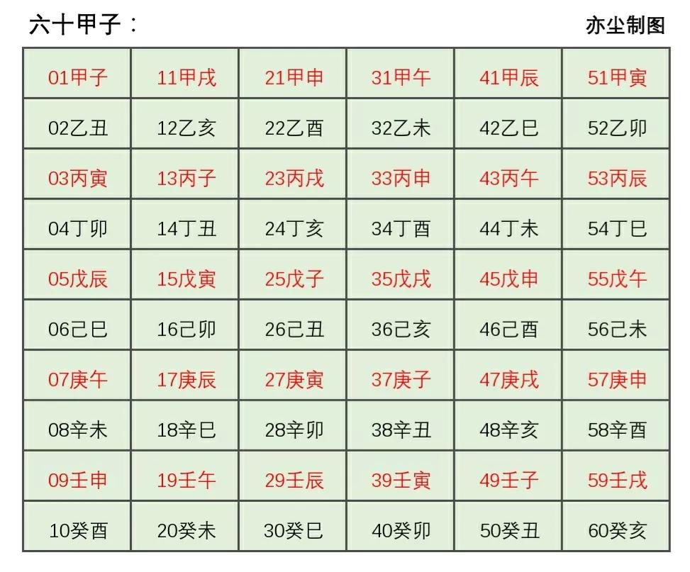 干支纪日和甲子纪日是一个东西吗,干支纪日查询表
