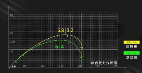 剑舞鲤和龙纹鲤鱼竿哪个好,化氏龙纹鲤5.4