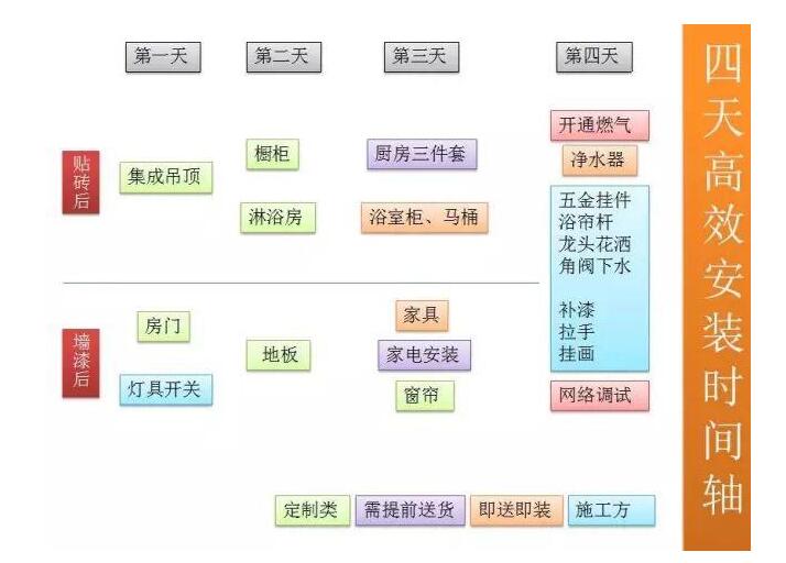 装修前主材购买顺序和安装流程,装修主材如何买才不耽误工期