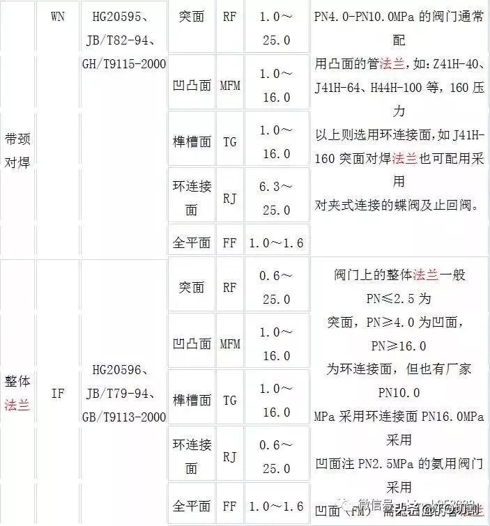 法兰接头的种类,12种法兰知识大全