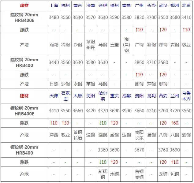 钢材价格3月8日报价,2023年3月31日钢材价格