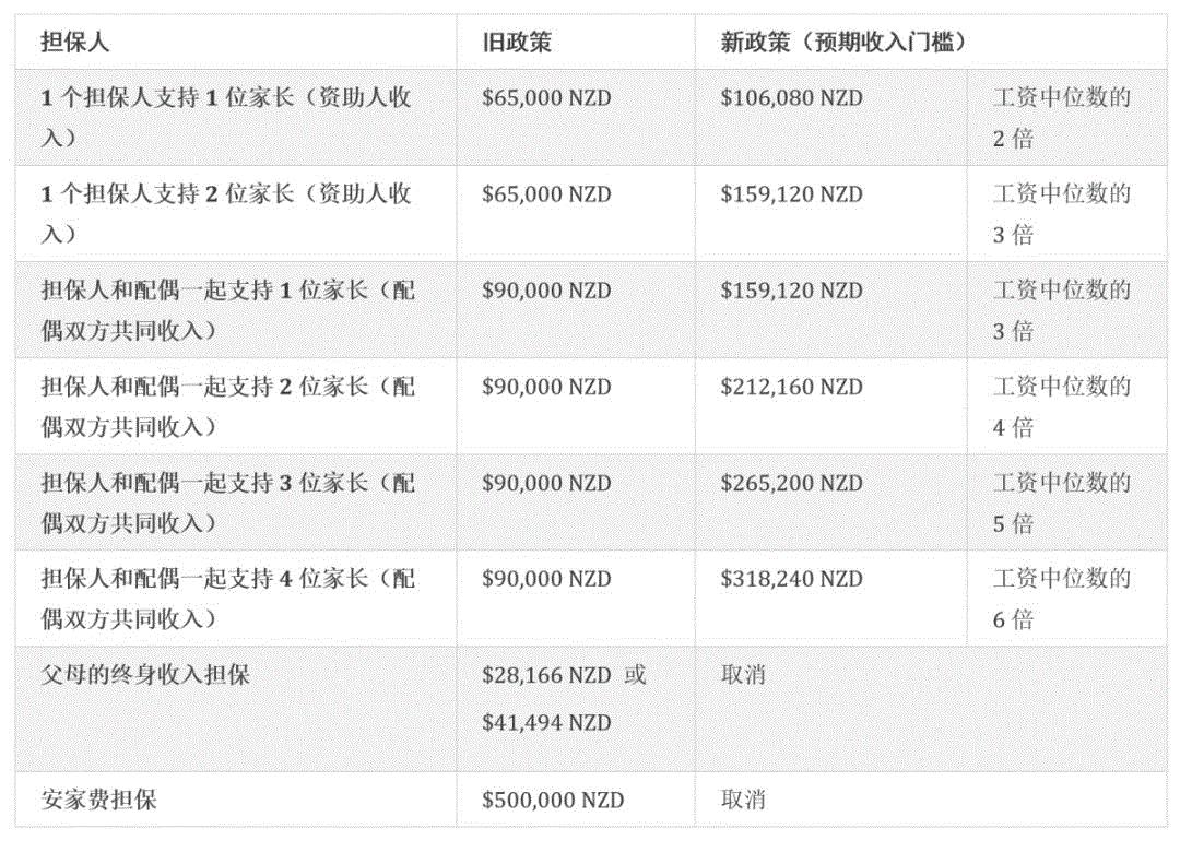 成功移民新西兰,现在怎样移民新西兰