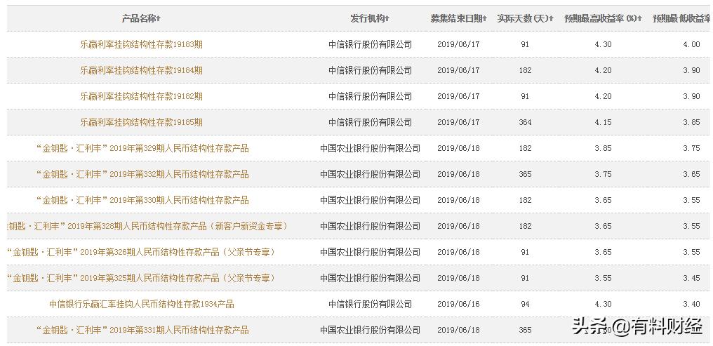 在售的100%保本型理财产品一览，银行发行，收益率最高可达4.3%